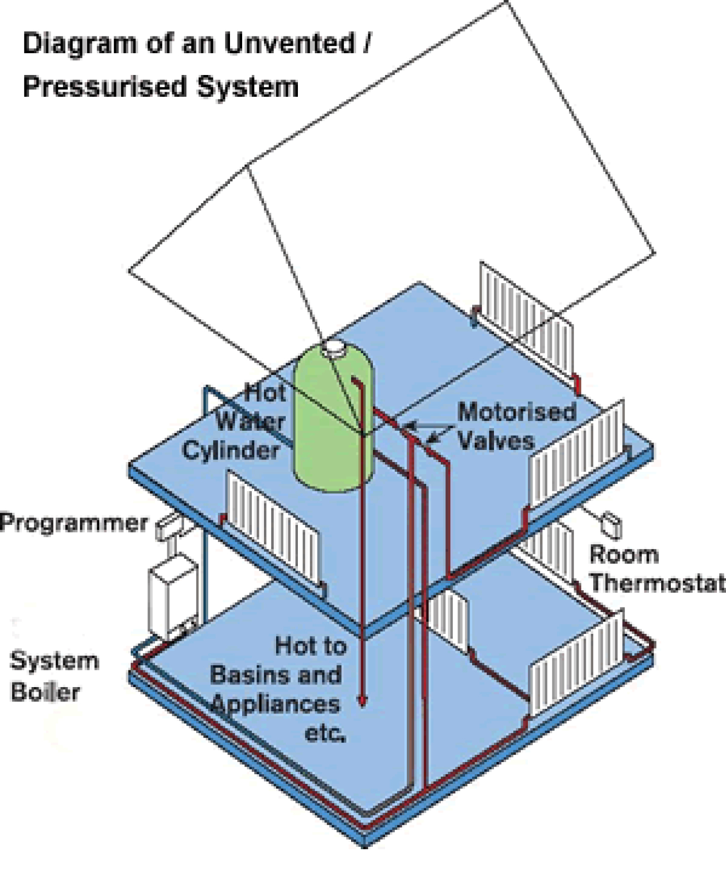 Pressurised Systems Kingston